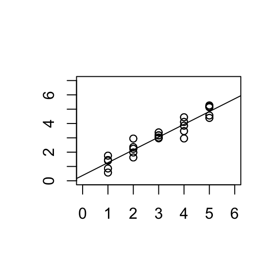Chapter 5 Model comparisons and testing for lack of fit | Linear Models ...