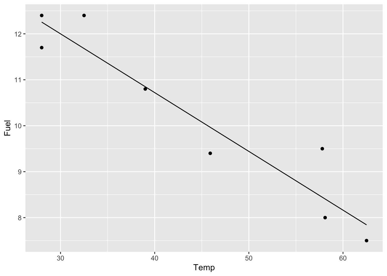 Chapter 3 Simple Linear regression | Notes for ST303/ST633 Linear Models